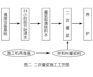 云城灌浆料施工工艺—文字完整版
